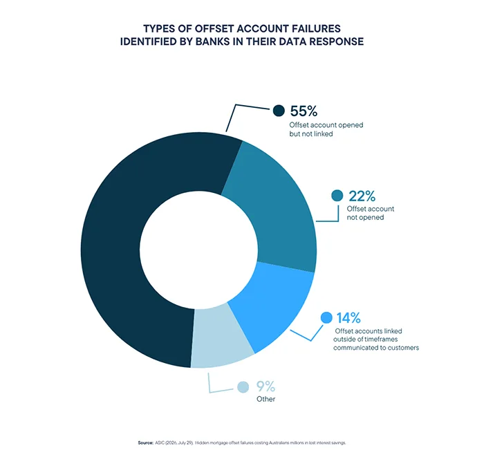 Types of offset account failures identified by banks in their data response
