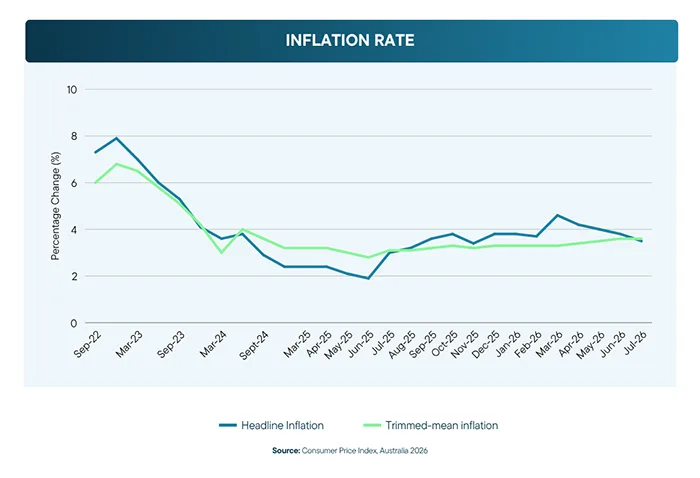 Inflation Rate