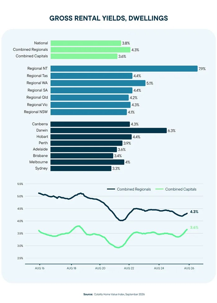 Gross Rental Yields, Dwellings